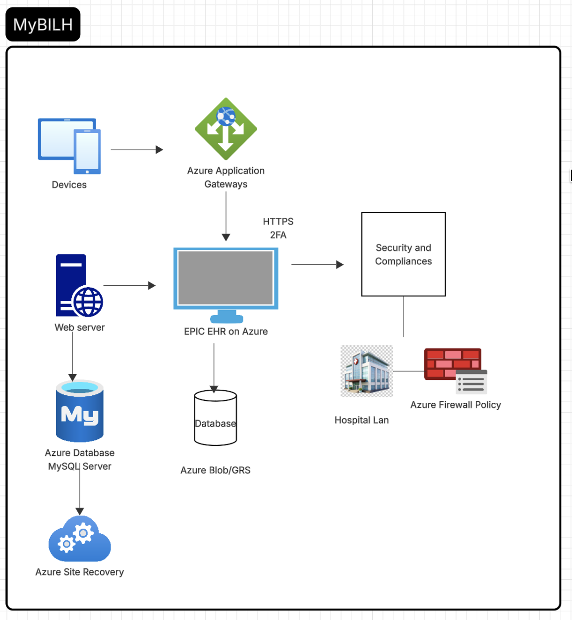 Medical Applications Architecture